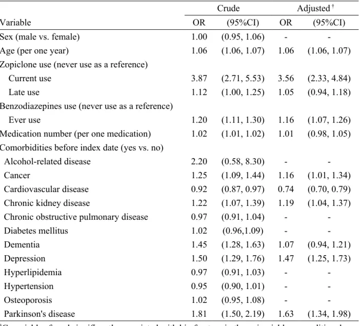 Table 2. Odds ratio and 95% confidence interval of hip fracture associated with zopiclone use  and comorbidities in older people