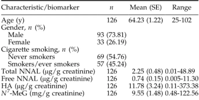 Table 2. Relationship between NNK metabolites, N 7 -MeG, and characteristics Total NNAL
