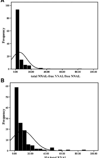 Table 3. Correlation among biomarkers analyzed in this study Total NNAL