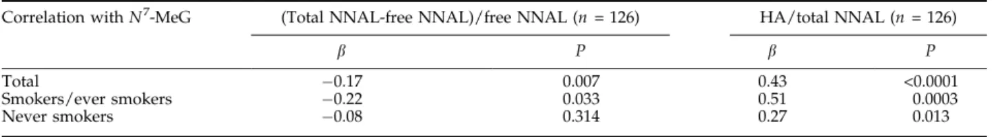 Table 4. Correlation between metabolic indices and N 7 -MeG