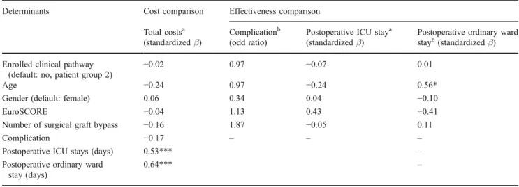 Table 3 Outcome comparisons for heart arrest CAB surgery patients with vs. without clinical pathways enrolled (adjusted models)