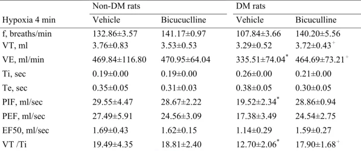 Table 2. Ventilatory parameters in non-DM and DM rats treated with vehicle or bicuculline on  hypoxia 4 min