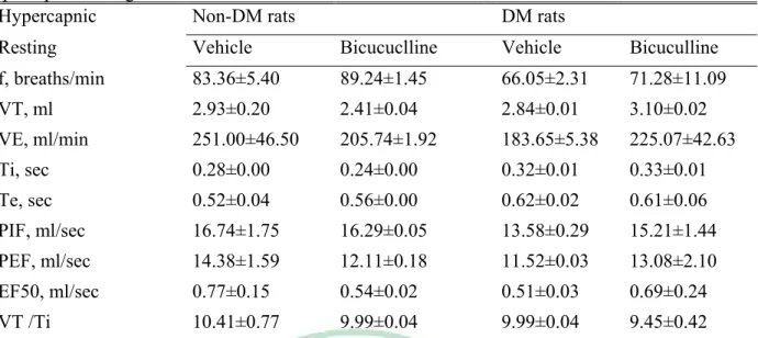Table 4. Ventilatory parameters in non-DM and DM rats treated with vehicle or bicuculline on  hypercapnic resting time