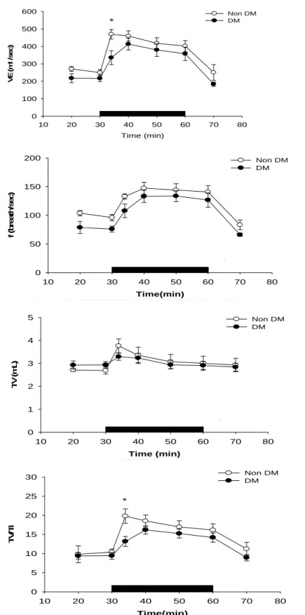 Fig. 1. The ventilation(VE), tidal volume(TV), breathing frequency(f) and TV/Ti of non-DM (vacant  circular) and DM (full circular) rats during room air and during 10% O 2  hypoxic exposure(black bar)