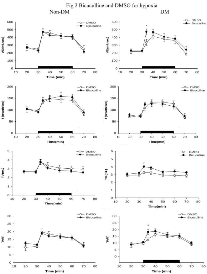 Fig 2 Bicuculline and DMSO for hypoxia  Non-DM                                                DM  Time (min)1020304050 60 70 80VE (ml /sec)0100200300400500600DMSO Bicuculline Time (min)1020304050 60 70 80VE (ml /sec)0100200300400500600 DMSO Bicuculline    