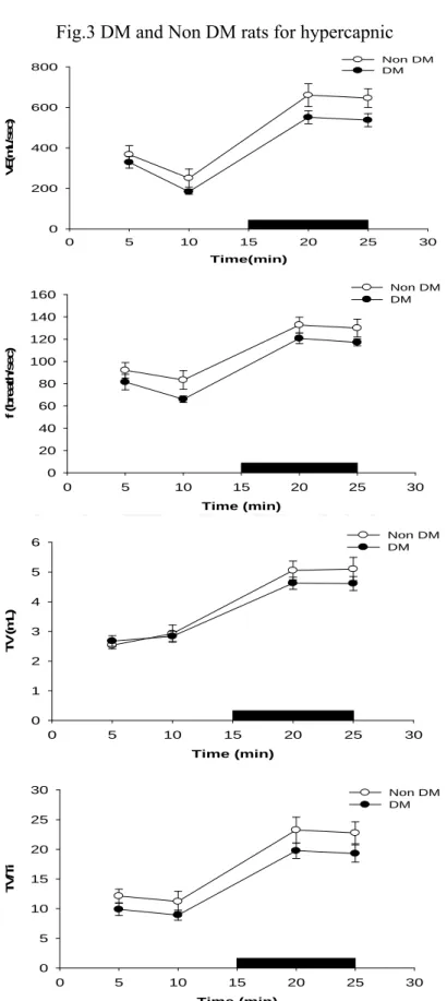 Fig. 3. The ventilation(VE), tidal volume(TV), breathing frequency(f) and TV/Ti of non-DM (vacant  circular) and DM (full circular) rats during room air and during 8% CO 2  hypercapnic exposure(black  bar)
