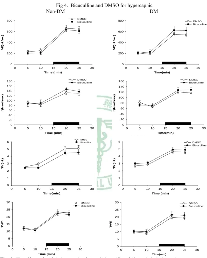 Fig 4.  Bicuculline and DMSO for hypercapnic  Non-DM                                                DM  Time (min) 051015 20 25 30VE(mL/sec)0200400600800DMSOBicuculline Time(min)051015 20 25 30VE(mL/sec)0200400600800 DMSO Bicuculline Time (min)051015 20 25