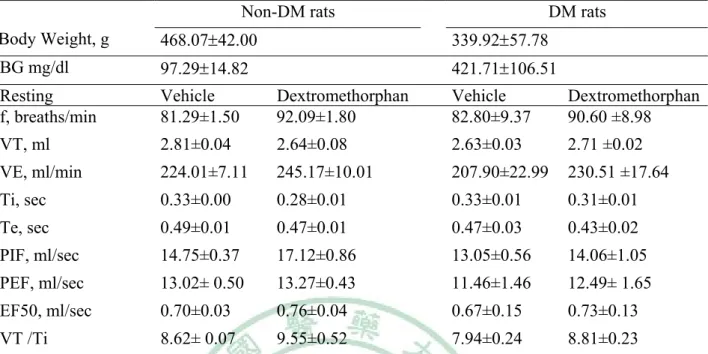 Table 6. Ventilatory parameters in non-DM and DM rats treated with vehicle or dextromethorphan  on hypoxia resting time