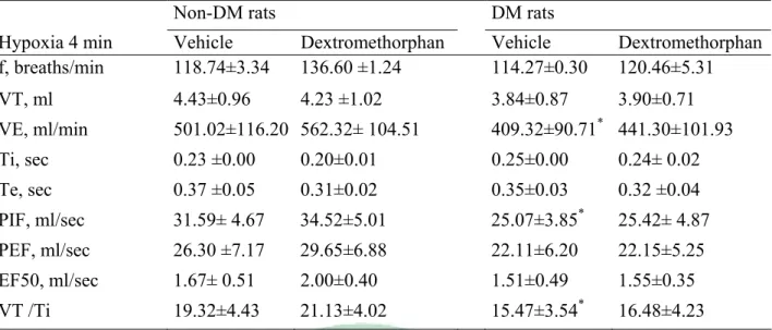 Table 7. Ventilatory parameters in non-DM and DM rats treated with vehicle or dextromethorphan  on hypoxia 4 min