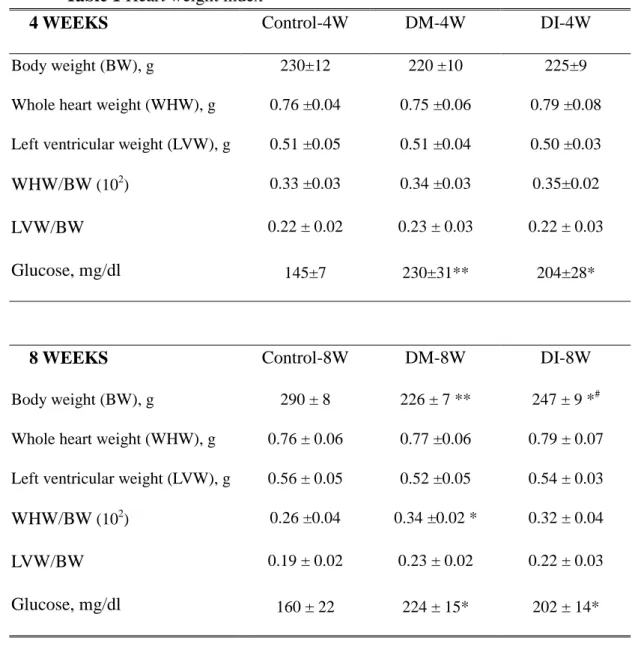 Table 1 Heart weight index
