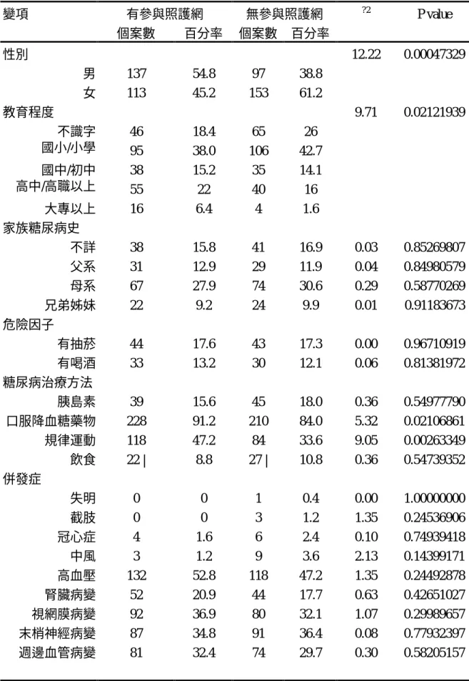 表 4.1.1、二組控制變項之比較 — 按類別變項  變項  有參與照護網  無參與照護網  ?2 P value  個案數  百分率  個案數  百分率  性別  12.22  0.00047329  男  137  54.8  97  38.8  女  113  45.2  153  61.2  教育程度  9.71  0.02121939  不識字  46  18.4  65  26  國小/小學  95  38.0  106  42.7  國中/初中  38  15.2  35  14.1  高中/