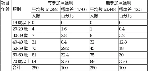 表 4.1.2、二組控制變項之比較 — 按連續性變項           有參與照護網  無參與照護網  變項  平均數  標準差  平均數  標準差  F 值(or  K-WH 值)  P value  個案數  年齡  61.292  11.706  63.448  12.316  4.025  0.042528  500  發病年  7.540  6.586  7.839  7.410  0.226  0.640127  500  調查對象年齡分布  項目    有參加照護網  無參加照護網  平均數