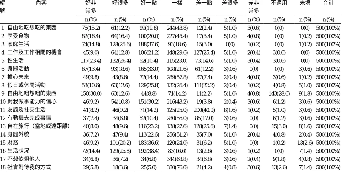 表 4.2.1、  生活品質之分佈（含未填者及不適用）  好非  常多  好很多  好一點  一樣  差一點  差很多  差非 常多  不適用  未填  合計 編 號 內容  n (%)  n (%)  n (%)  n (%)  n (%)  n (%)  n (%)  n (%)  n (%)  n (%)  1  自由地吃想吃的東西  76(15.2)  61(12.2)  99(19.8)  244(48.8)  12(2.4)  5(1.0)  3(0.6)  0(0)  0(0)  500(10