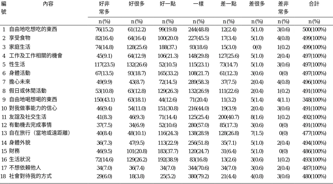表 4.2.2、  生活品質之分佈（不含未填者及不適用）  好非  常多  好很多  好一點  一樣  差一點  差很多  差非 常多  合計 編 號 內容  n (%)  n (%)  n (%)  n (%)  n (%)  n (%)  n (%)  n (%)  1  自由地吃想吃的東西  76(15.2)  61(12.2)  99(19.8)  244(48.8)  12(2.4)  5(1.0)  3(0.6)  500(100%)  2  享受食物  82(16.4)  64(16.4)  