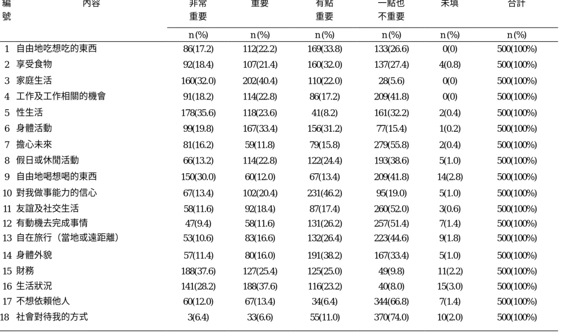 表 4.2.3、  生活品質之重要性  非常  重要  重要  有點 重要  一點也 不重要  未填  合計 編 號 內容  n (%)  n (%)  n (%)  n (%)  n (%)  n (%)  1  自由地吃想吃的東西  86(17.2)  112(22.2)  169(33.8)  133(26.6)  0(0)  500(100%)  2  享受食物  92(18.4)  107(21.4)  160(32.0)  137(27.4)  4(0.8)  500(100%)  3  家庭生