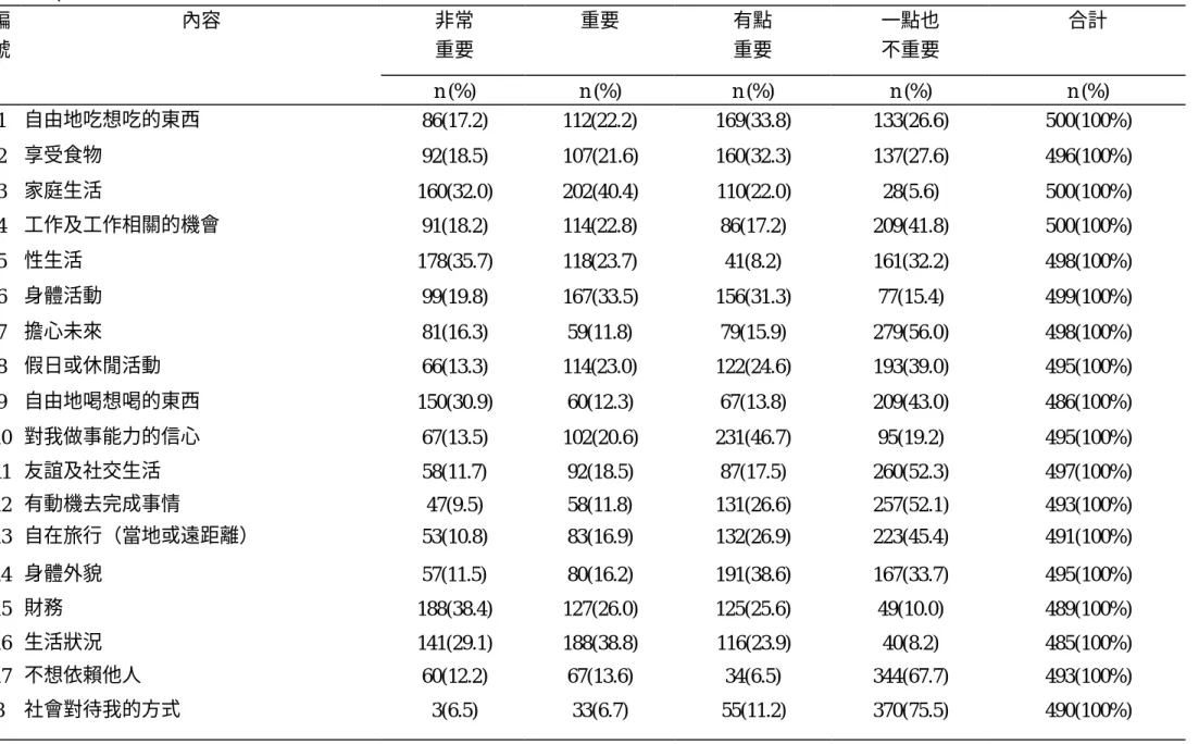 表 4.2.4、  生活品質之重要性（不含未填者）  非常  重要  重要  有點 重要  一點也 不重要  合計 編 號 內容  n (%)  n (%)  n (%)  n (%)  n (%)  1  自由地吃想吃的東西  86(17.2)  112(22.2)  169(33.8)  133(26.6)  500(100%)  2  享受食物  92(18.5)  107(21.6)  160(32.3)  137(27.6)  496(100%)  3  家庭生活  160(32.0)  202(