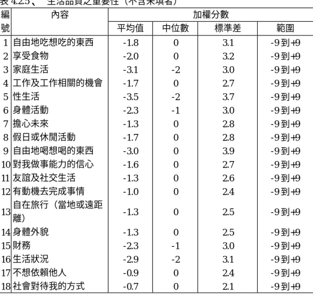 表 4.2.5、  生活品質之重要性（不含未填者）  加權分數 編  號  內容  平均值  中位數  標準差  範圍  1  自由地吃想吃的東西  -1.8  0  3.1  -9 到+9  2  享受食物  -2.0  0  3.2  -9 到+9  3  家庭生活  -3.1  -2  3.0  -9 到+9  4  工作及工作相關的機會  -1.7  0  2.7  -9 到+9  5  性生活  -3.5  -2  3.7  -9 到+9  6  身體活動  -2.3  -1  3.0  -9 到