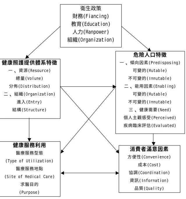 圖 2.5.2  第二階段醫療服務利用行為模式 