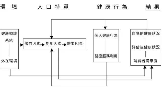 圖 2.5.4  第四階段醫療服務利用行為模式  環  境       人  口  特  質          健  康  行  為       結  果  糖尿病與其醫療照護之成本  糖尿病的危險性：探討糖尿病的併發症文獻中，美國疾病管制局 （1995）的統計數據指出，糖尿病病人其罹患心臟病，中風甚至牙齒 病變的機率是一般非糖尿病病人的 2 倍以上；而美國糖尿病學會在 1993 年的研究報告上也指出，糖尿病病人比非糖尿病病人有高於 3 倍的住院率（Stefan（1999） ，住院的原因很多，其引起的風險也