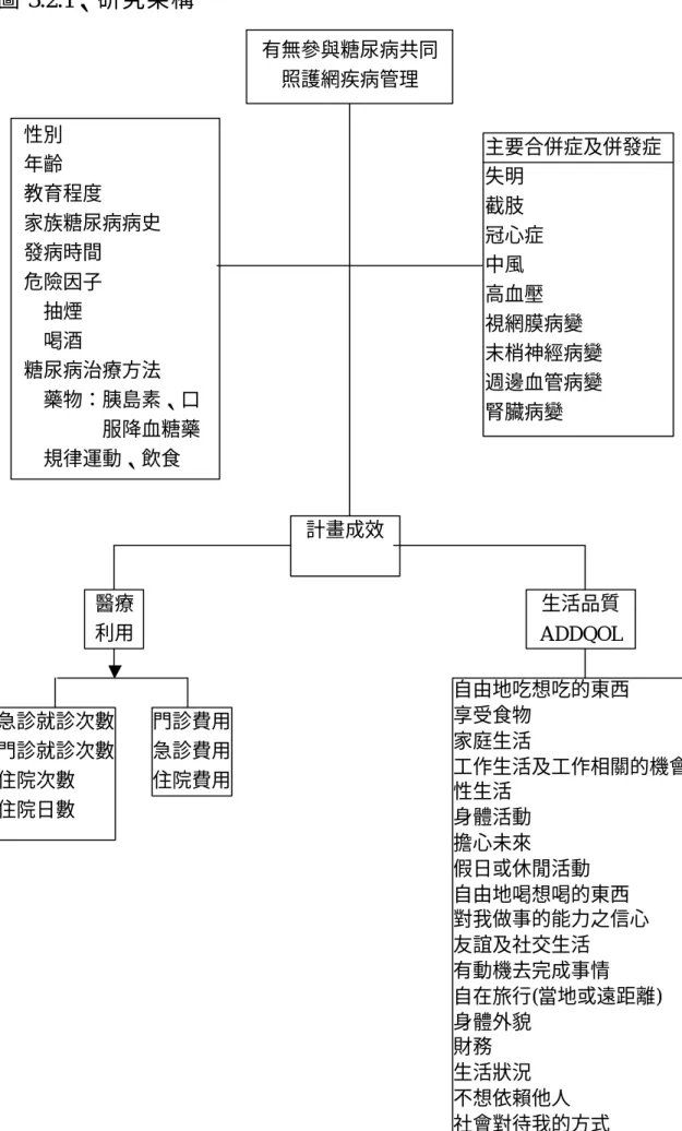 圖 3.2.1、研究架構  性別  年齡  教育程度  家族糖尿病病史  發病時間  危險因子    抽煙    喝酒  糖尿病治療方法    藥物：胰島素、口 服降血糖藥    規律運動、飲食  有無參與糖尿病共同照護網疾病管理  醫療 利用  急診就診次數  門診就診次數  住院次數  住院日數  門診費用急診費用住院費用 自由地吃想吃的東西 享受食物 家庭生活  工作生活及工作相關的機會 性生活  身體活動  擔心未來  假日或休閒活動  自由地喝想喝的東西  對我做事的能力之信心  友誼及社交生活 