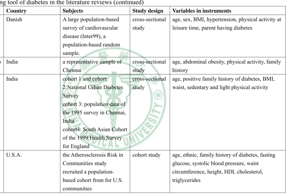 Table 1 — Screening tool of diabetes in the literature reviews (continued)