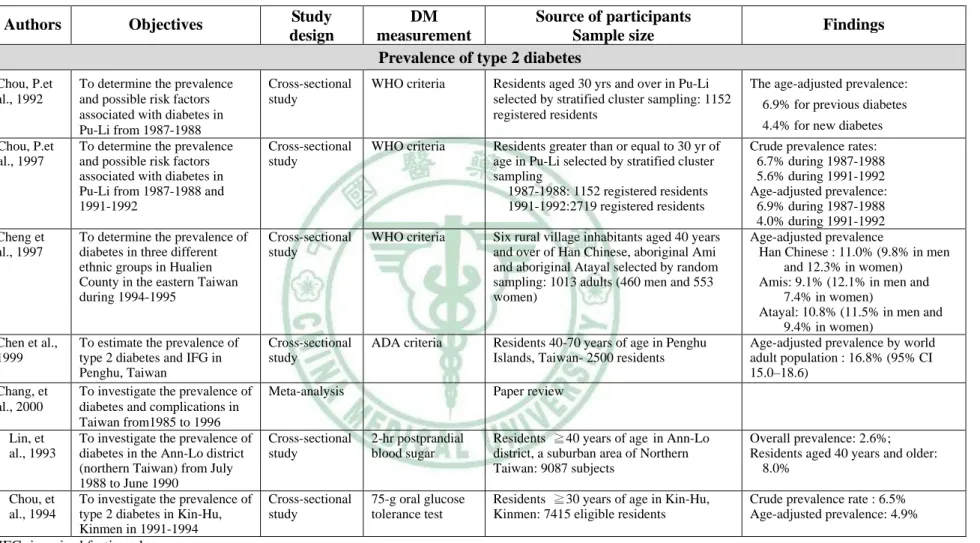 Table 2 Previous studies estimated prevalence and/or incidence of type 2 diabetes in Taiwan, 1993-2010   