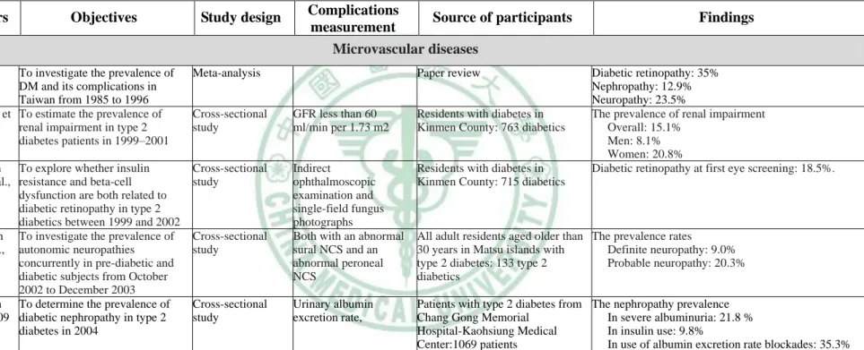 Table 3 Previous studies estimated prevalence and/or incidence of complications in patients with type 2    diabetes in Taiwan, 1992-2005 