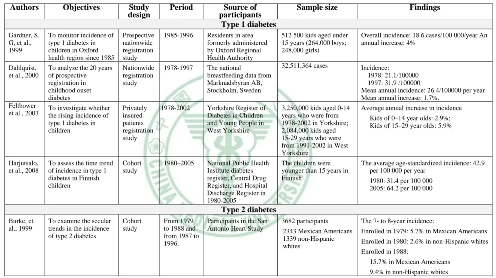 Table 4 Previous studies of time trend in diabetes 