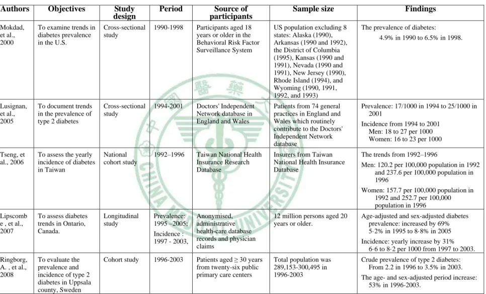 Table 4 Previous studies of time trend in diabetes (Continued) 