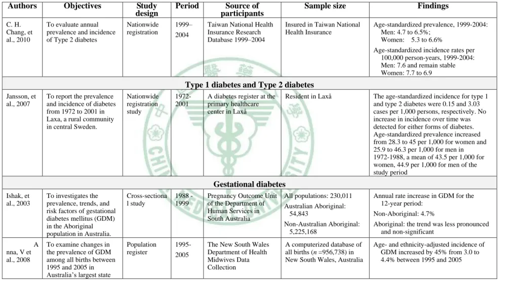 Table 4 Previous studies of time trend in diabetes (Continued) 