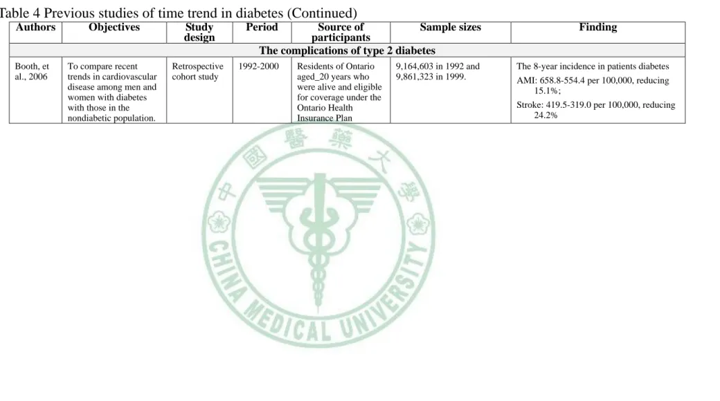 Table 4 Previous studies of time trend in diabetes (Continued) 
