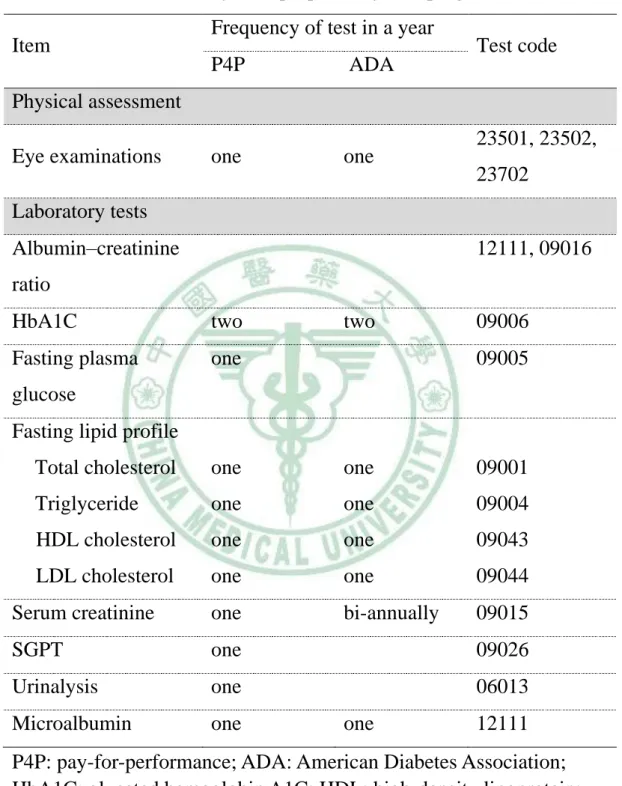 Table  5  The  codes  of  items  and  frequency  of  test  in  a  year  for  physical  assessment and laboratory tests proposed by P4P program and ADA  Item  Frequency of test in a year 