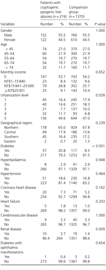 Table 2 presents the distribution of colorectal cancer during the 5-year follow-up period for patients with and without cryptogenic PLA