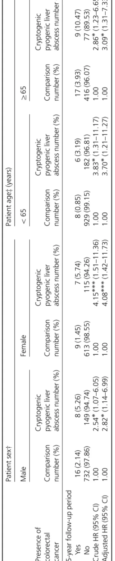 Table 4. The distribution of concurrent microorganism diagnoses according to colorectal cancer among patients with cryptogenic pyogenic liver abscess (n = 274)