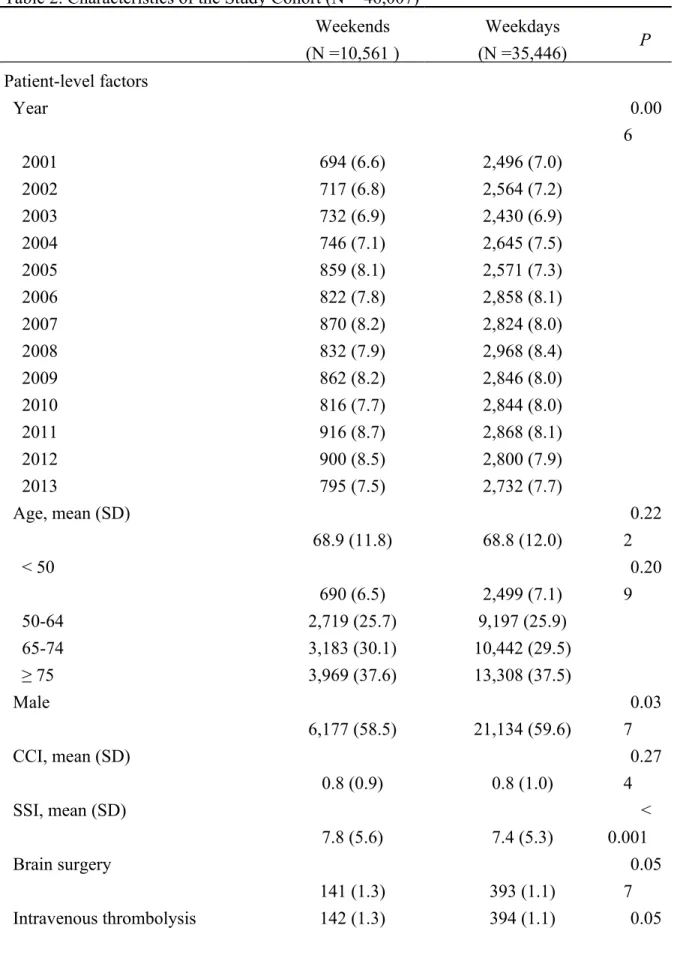 Table 2. Characteristics of the Study Cohort (N = 46,007) Weekends (N =10,561 ) Weekdays (N =35,446) P Patient-level factors   Year 0.00 6     2001 694 (6.6) 2,496 (7.0)     2002 717 (6.8) 2,564 (7.2)     2003 732 (6.9) 2,430 (6.9)     2004 746 (7.1) 2,645