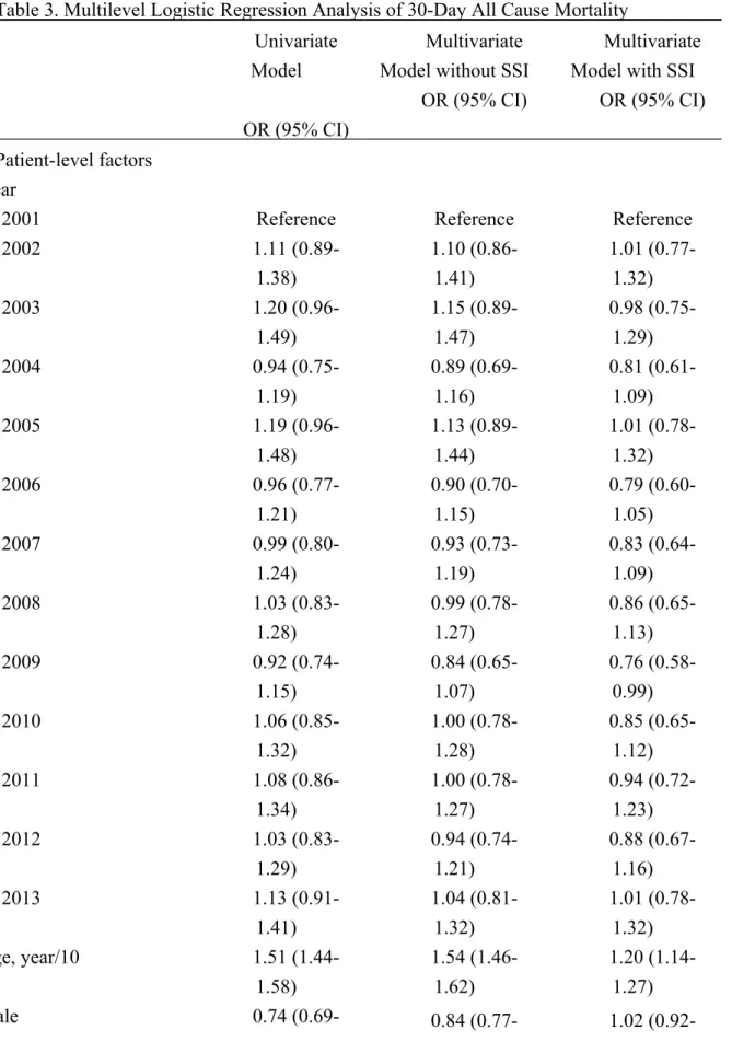 Table 3. Multilevel Logistic Regression Analysis of 30-Day All Cause Mortality Univariate