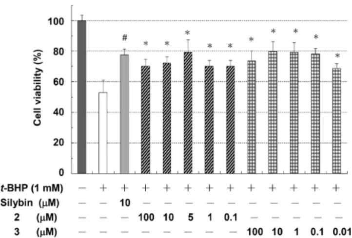 Fig. 4. Cytoprotective Effect of 2 and 3 on t-BHP-Toxiciﬁed HepG2 Cells