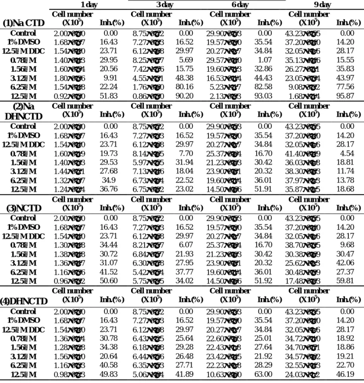 Table 1. Quantitation of viable 2.2.15 cells. 1X10 5  cells were seeded in  25cm 2  flask for each flask with or without various concentrations of  cantharidin analogues