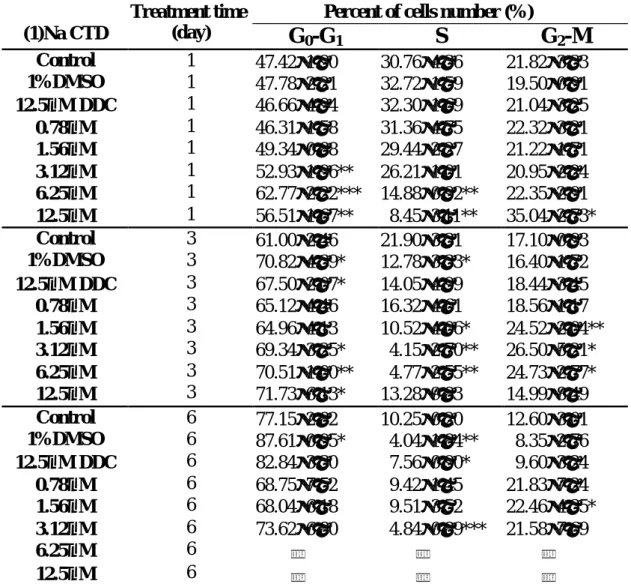 Table 2-1. Cell cycle phase distribution of 2.2.15 cells treated with  cantharidin analogues