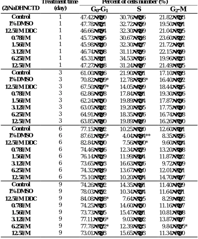 Table 2-2. Cell cycle phase distribution of 2.2.15 cells treated with  cantharidin analogues