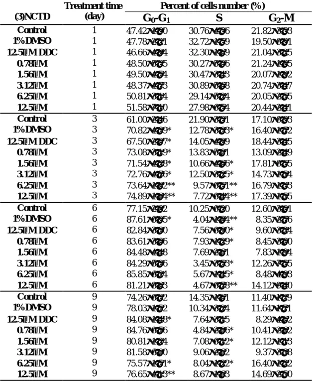 Table 2-3. Cell cycle phase distribution of 2.2.15 cells treated with  cantharidin analogues