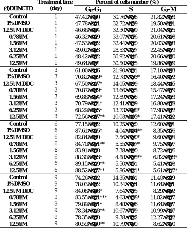 Table  2-4. Cell cycle phase distribution of 2.2.15 cells treated with  cantharidin analogues