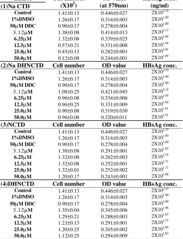 Table 3. Effect of HBsAg section on  PLC/ PRF/ 5 cells treated with or  without various concentrations of cantharidin analogues for 3 days