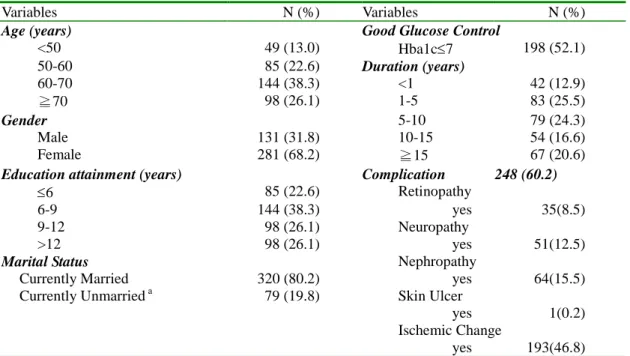 Table 1. Distributions of age, gender, complications, glucose control and co-morbidity in the study sample.