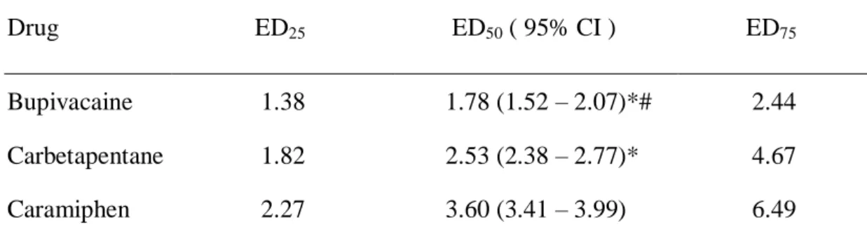 Table 1. The 50% effective dose (ED 50 ), ED 25 , and ED 75  of drugs on infiltrative  cutaneous analgesia in rats 