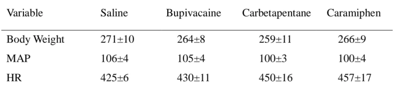 Table 3. Baseline data are showed as mean±SEM 