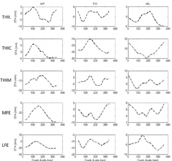 Fig. 5 :  Movement of the shank markers relative to  the underlying tibia during the cycling movement