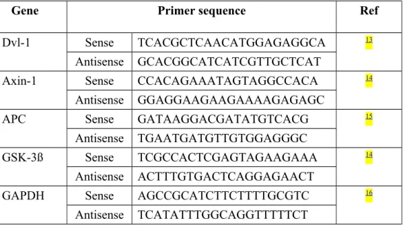 Table 1:  The  primers  used in  RT-PCR for rat Dvl 1, Axin-1, APC,  GSK-3ß  and GAPDH.