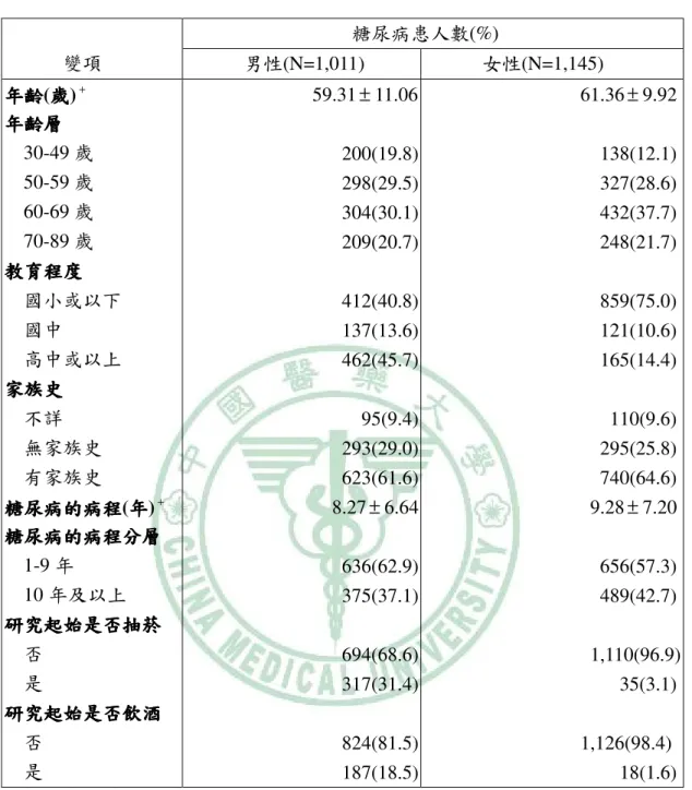 表 4-1、符合本研究之研究對象基本資料分佈  糖尿病患人數(%)  變項  男性(N=1,011)  女性(N=1,145)  年齡 年齡年齡 年齡(歲歲 歲)歲 + 年齡層年齡層年齡層 年齡層      30-49 歲      50-59 歲      60-69 歲      70-89 歲  教育程度教育程度教育程度 教育程度      國小或以下      國中      高中或以上  家族史家族史家族史 家族史      不詳      無家族史      有家族史  糖尿病的病程 糖尿病的病