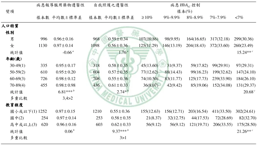 表 4-4、不同病患特質其「研究起始點」遵醫性之比較                病患報導服用藥物遵醫性    自我照護之遵醫性                   病患 HbA 1 C 控制    變項                                                                          樣本(%)            樣本數 平均數 ± 標準差   樣本數 平均數 ± 標準差    ≥ 10%          9%-9.9%      8